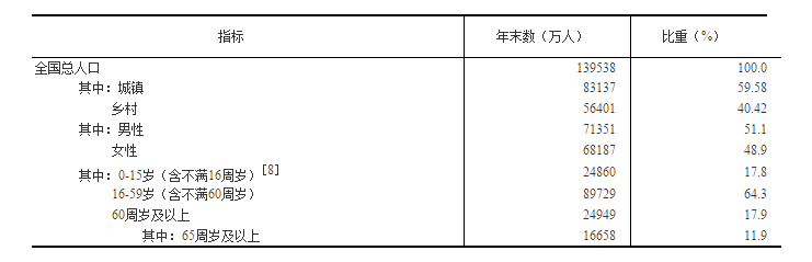 国家统计局发布：2018年国民经济和社会发展统计公报20190228