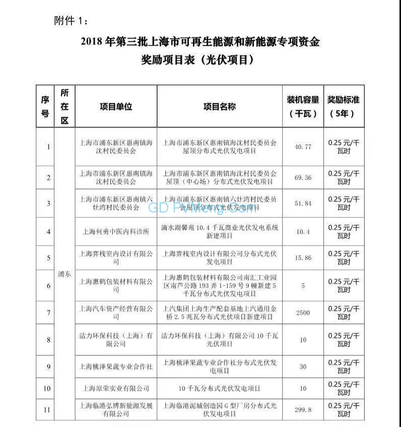 上海市发展改革委关于公布2018年第三批可再生能源和新能源发展专项资金奖励目录的通知（沪发改能源〔2019〕45号）20190408