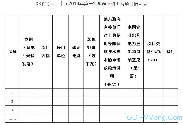 国家能源局综合司关于报送2019年度风电、光伏发电平价上网项目名单的通知20190411