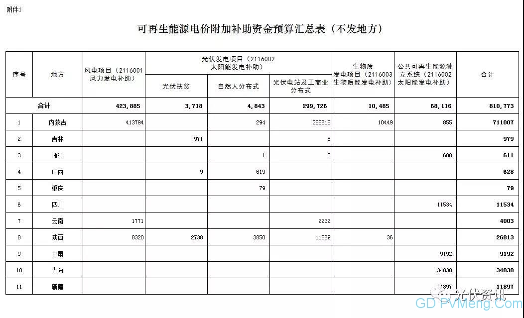 国家财政部关于下达可再生能源电价附加补助资金预算的通知（财建〔2019〕275号）20190524