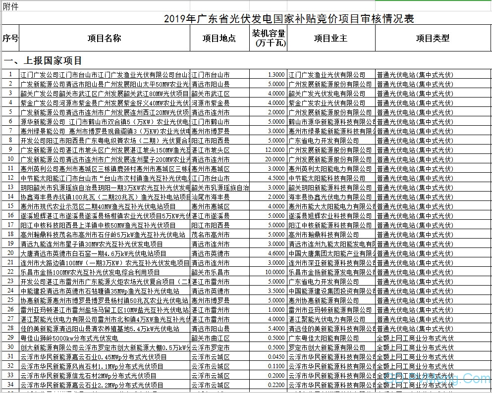 206个 166.9023万千瓦||广东省发改委关于2019年广东省光伏发电国家补贴竞价项目审核结果的公示20190702