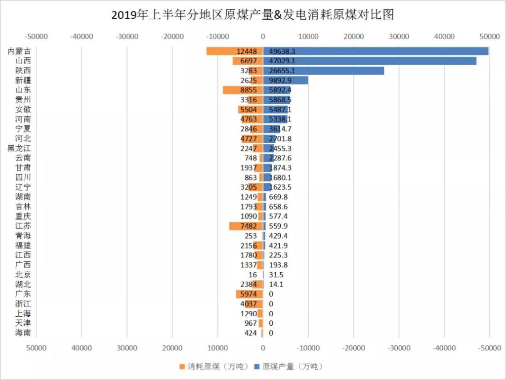 2019年上半年全国电力数据排行