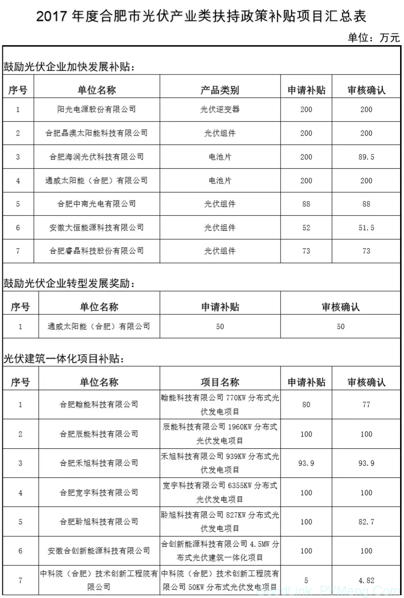 20180926合肥市经信委-关于2017年度光伏产业类扶持政策补贴资金兑现的公示