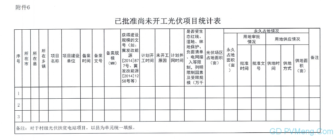 【光伏們】已批在建光伏4.3GW！河北省发文严禁无序圈地，梳理光伏、风电建设进度