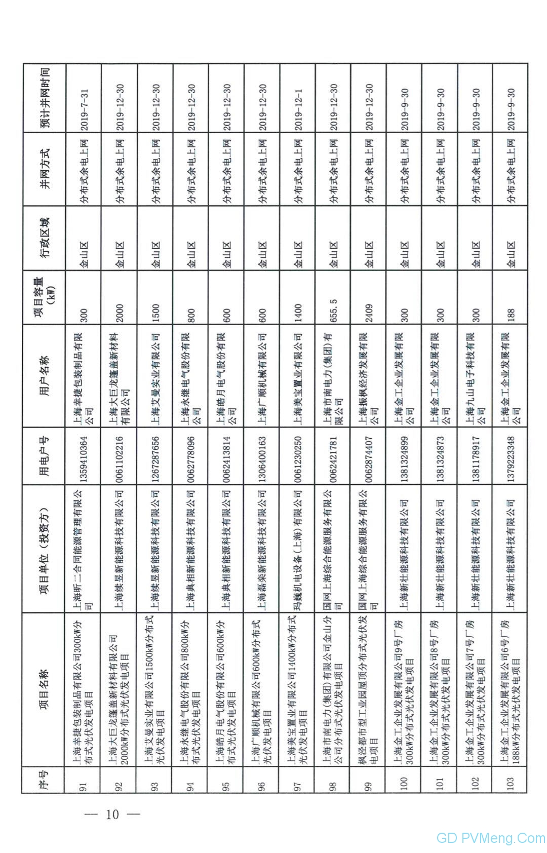 109个 11.273万千瓦||国网上海市电力公司营销部关于上海临港弘博新能源发展有限公司等分布式光伏电力消纳意见（国网上电销〔2019〕135号）20190624