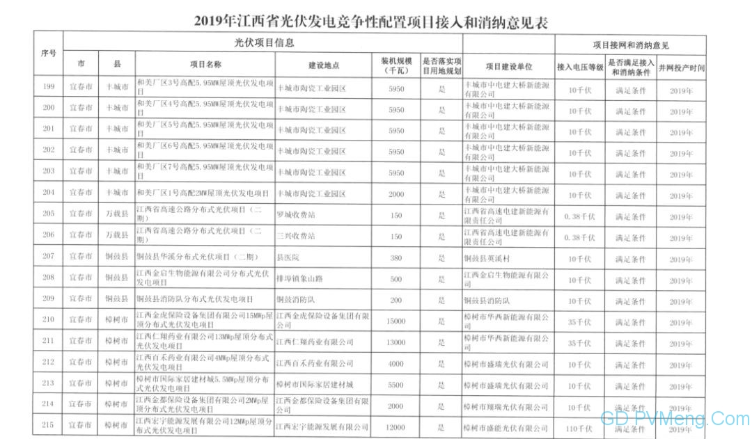 国网江西省电力有限公司关于2019年光伏发电竞争性配置项目电力送出和消纳意见的函20190628