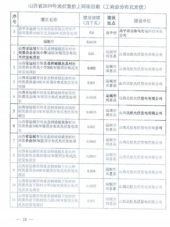 108个 309.7万千瓦||国网山西省电力公司关于山西省2019年拟新建光伏发电竞价上网项目电力送出和消纳意见20190628