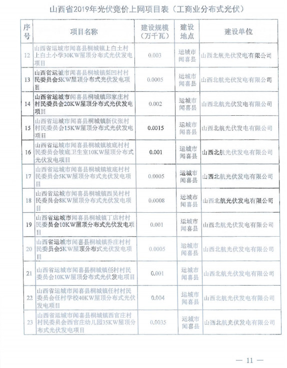 108个 309.7万千瓦||国网山西省电力公司关于山西省2019年拟新建光伏发电竞价上网项目电力送出和消纳意见20190628