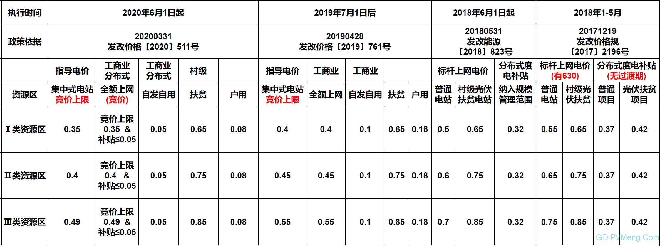 【光伏們】户用0.08、地面电价回调2分（0.49、0.4、0.35），最新版光伏电价征求意见出炉