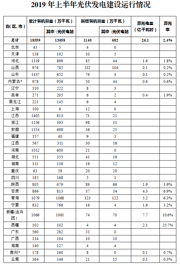 国家能源局:关于2019年上半年光伏发电建设运行情况20190823