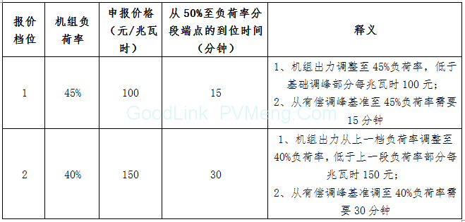 20181129江苏能源监管办-关于印发《江苏电力辅助服务(调峰)市场建设工作方案》和《江苏电力辅助服务(调峰)市场交易规则》的通知