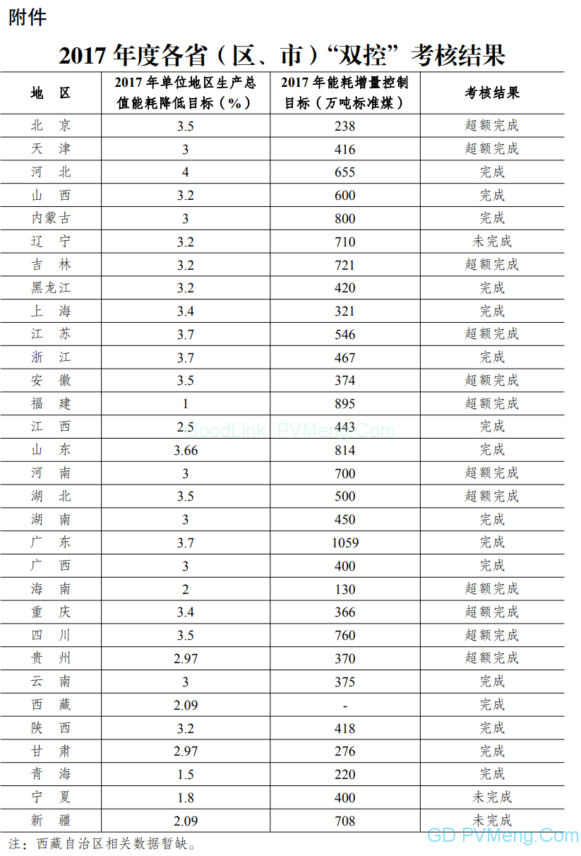 20181127国家发展改革委2018年第14号公告：2017年度各省(区、市)“双控”考核结果