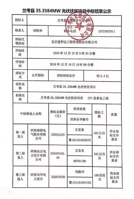 兰考县35.3584MW光伏扶贫项目-结果公告