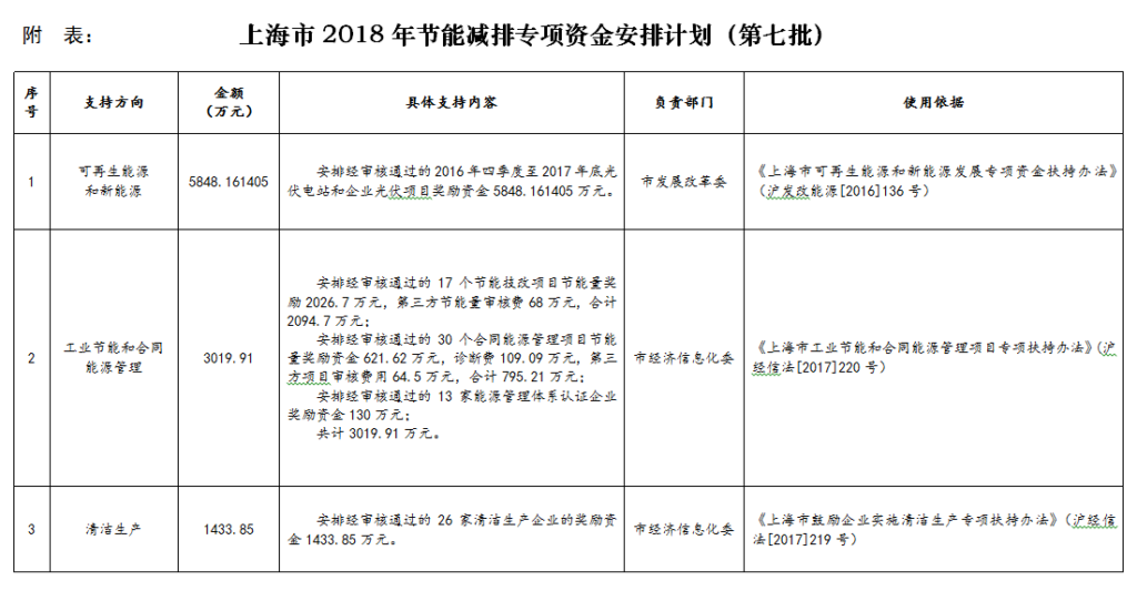 20181218沪发改环资〔2018〕155号-关于下达本市2018年节能减排专项资金安排计划（第七批）的通知