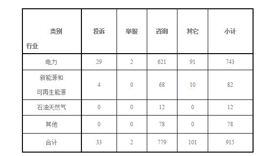 东北能源监管局2018年11月份12398热线受理处理情况通报