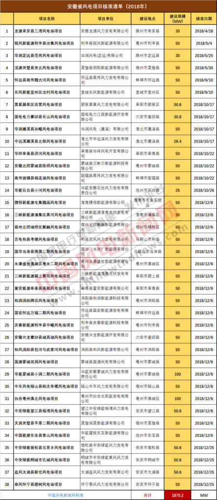 安徽省2018年风电项目核准清单：38个项目，1875.2MW