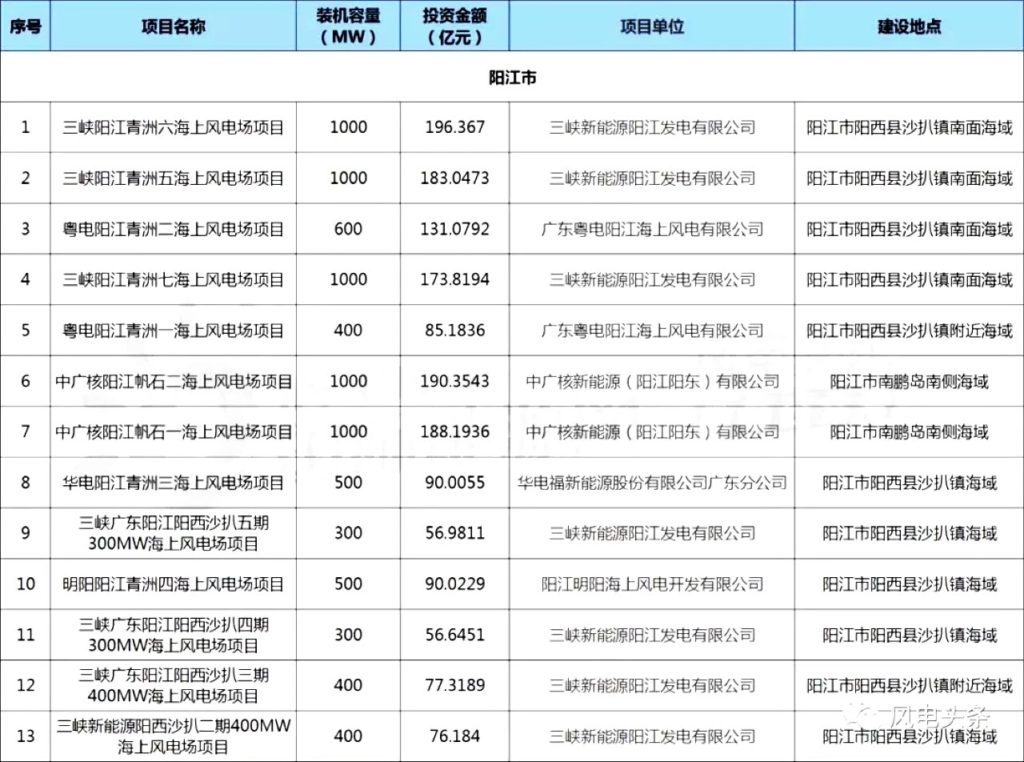 广东省2018年海上风电项目核准清单：31个，总装机18708MW