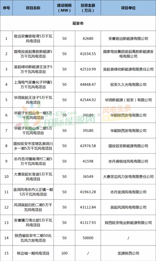 陕西省2018年风电项目核准清单：32个项目，1.65GW