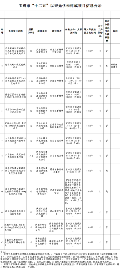 20181229宝鸡市关于“十二五”以来光伏、风电未开工项目信息的公示