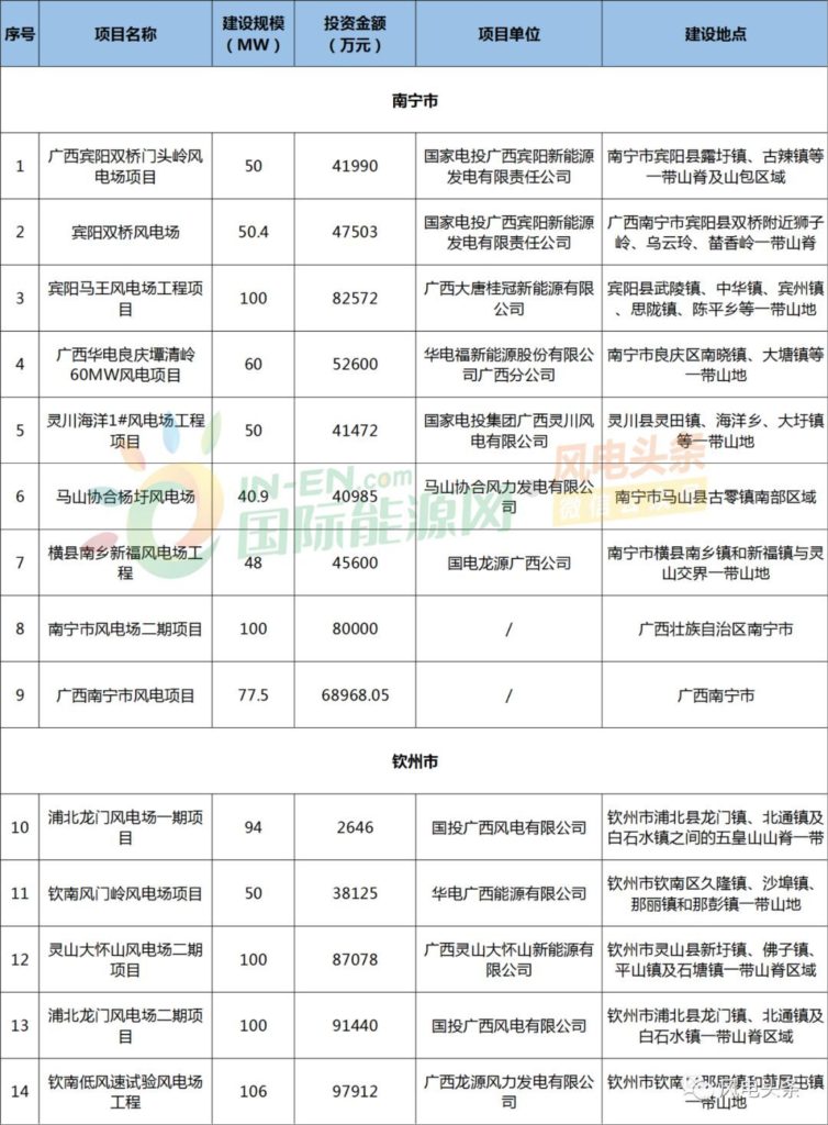 广西壮族自治区2018年风电项目核准清单：46个，建设规模共计2921.2MW