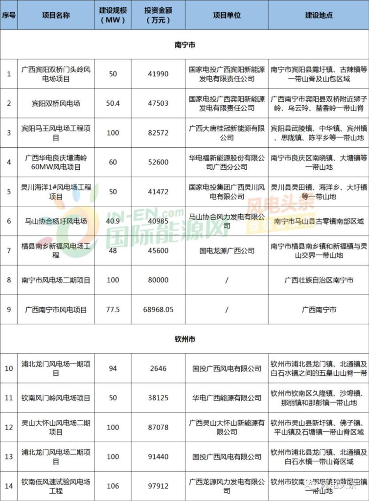 广西壮族自治区2018年风电项目核准清单：46个，建设规模共计2921.2MW