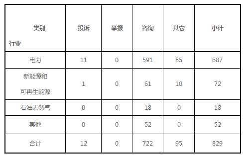 20190122东北能源监管局2018年12月份12398热线受理处理情况通报