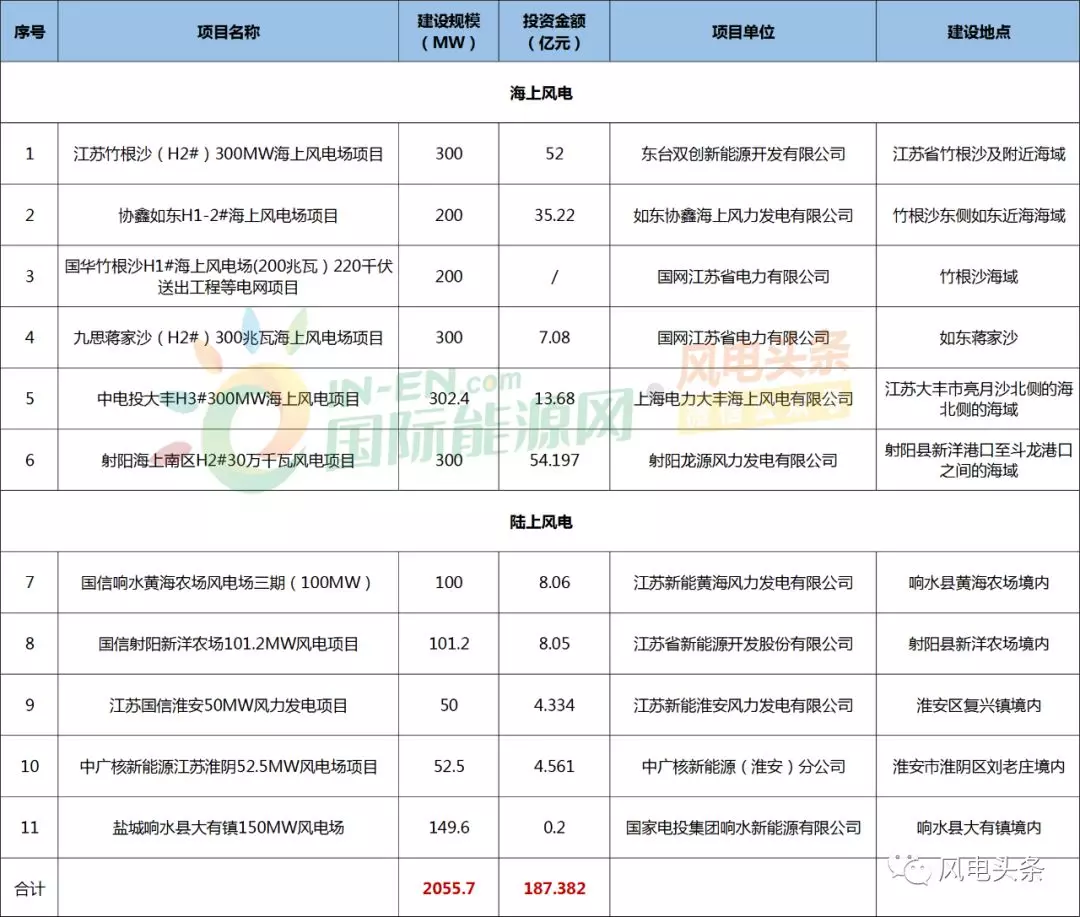 江苏省2018年风电项目核准清单：海上6个，1602.4MW；陆上5个，453.3MW