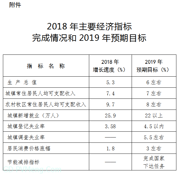 内蒙古自治区人民政府关于下达2019年自治区国民经济和社会发展计划的通知20190203