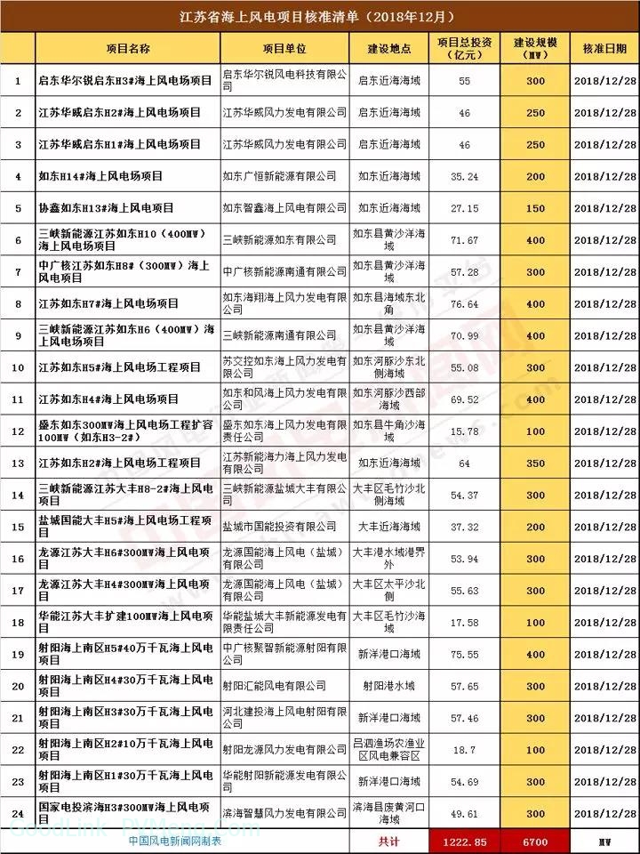 江苏省2018年海上风电项目核准清单：24个项目，6700MW