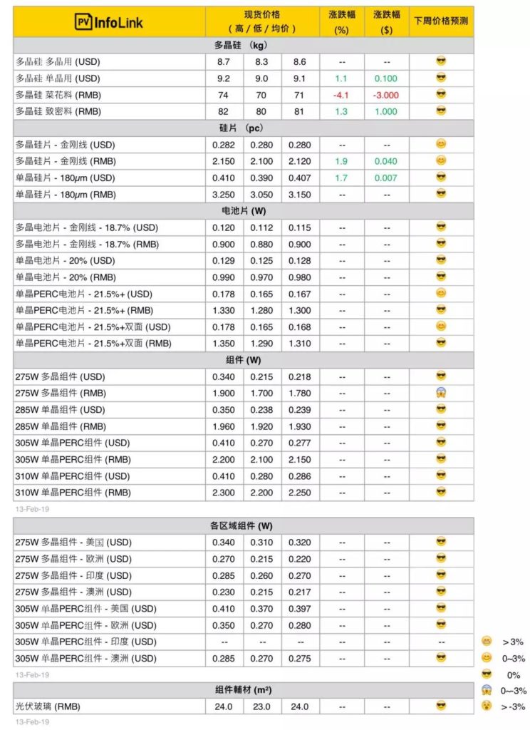 PVInfoLink|需求优于预期 近期供应链价格稳定