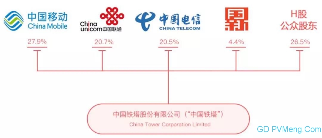 【光伏們】中国铁塔成立能源公司，进军风、光、储能、电池等领域