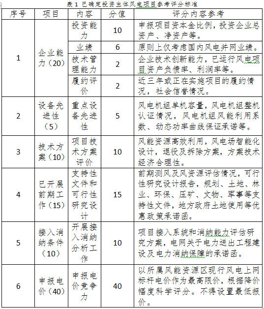 国家能源局综合司关于征求对2019年风电、光伏发电建设管理有关要求的通知（征求意见稿）意见的函