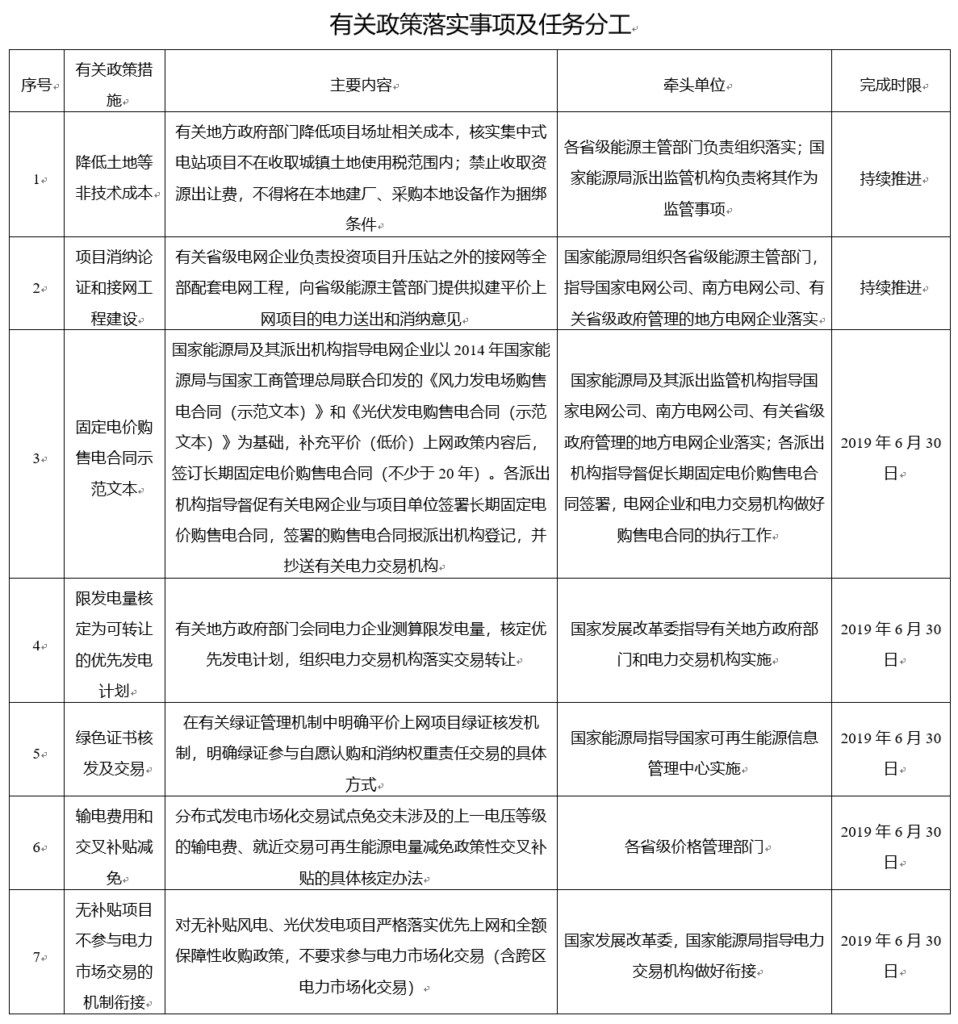 国家能源局综合司关于征求《关于推进风电、光伏发电无补贴平价上网项目建设的工作方案（征求意见稿）》意见的函