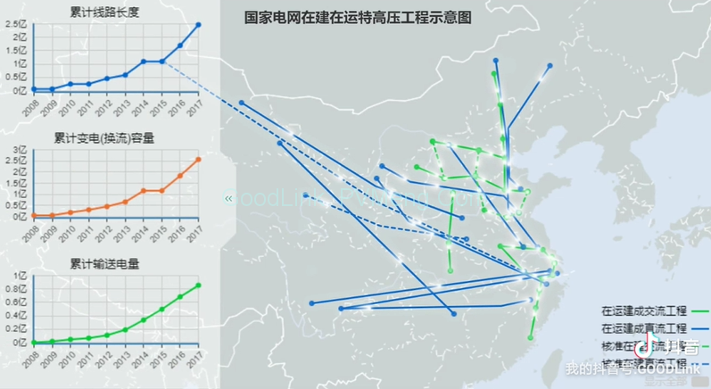 【视频】国家电网在建在运特高压工程示意图