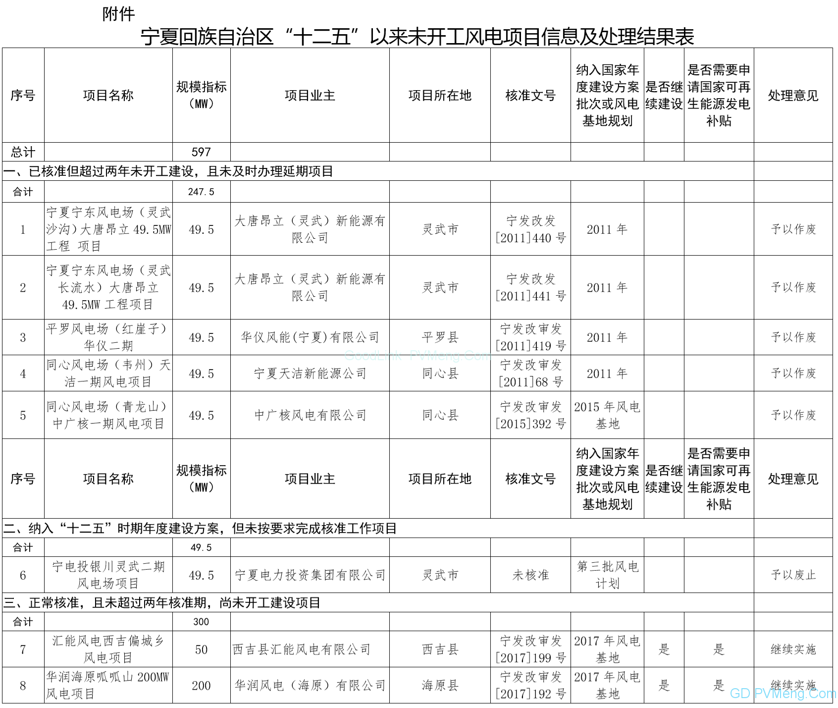 20181226宁夏发改委-关于宁夏回族自治区“十二五”以来风电和光伏发电项目信息处理结果的公告