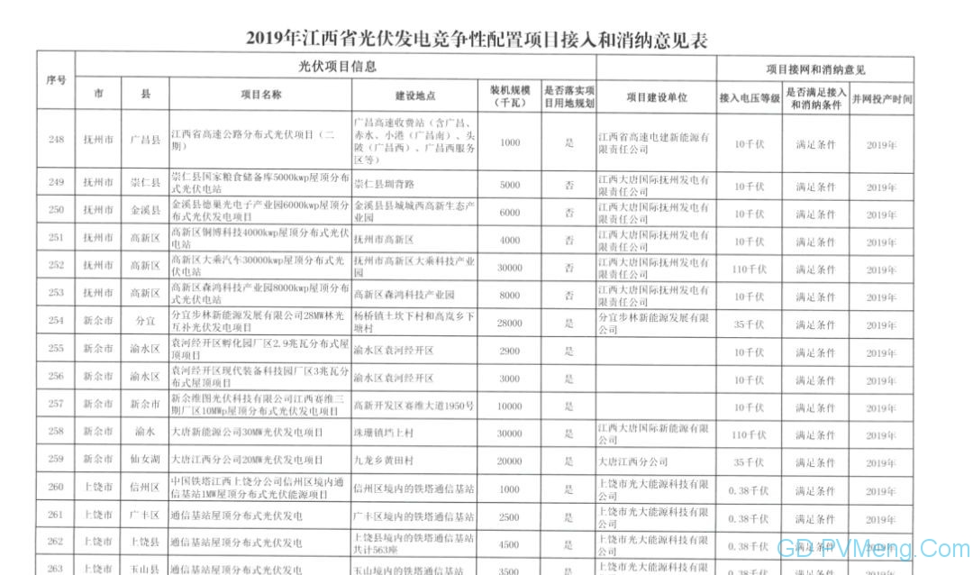 国网江西省电力有限公司关于2019年光伏发电竞争性配置项目电力送出和消纳意见的函20190628