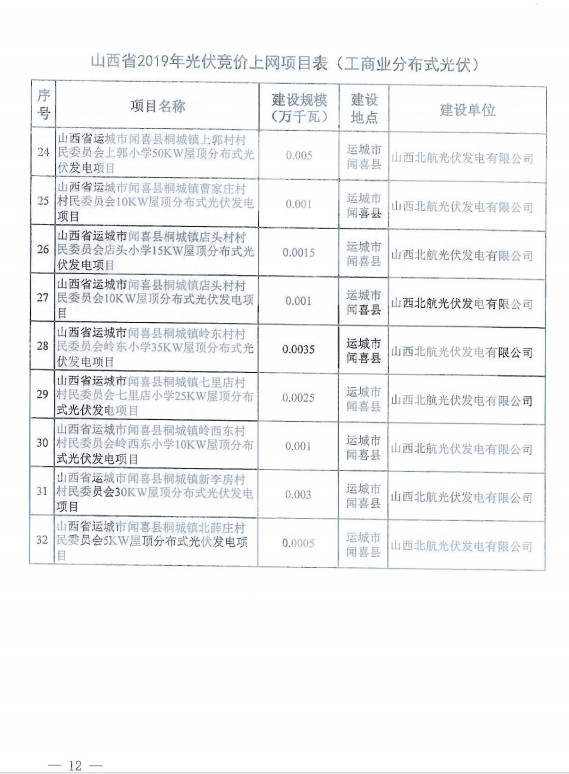 108个 309.7万千瓦||国网山西省电力公司关于山西省2019年拟新建光伏发电竞价上网项目电力送出和消纳意见20190628