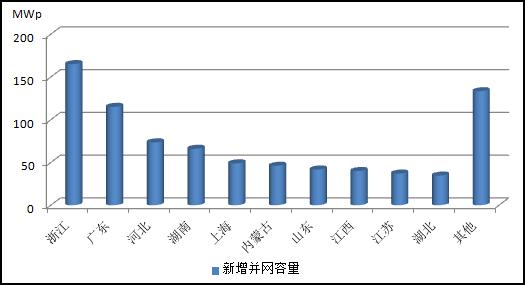 国家能源局：2013年光伏发电统计数据 20140428