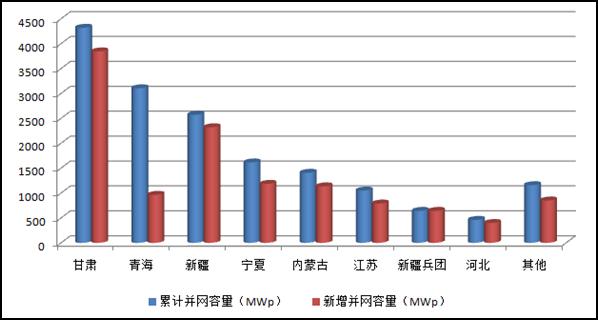 国家能源局：2013年光伏发电统计数据 20140428