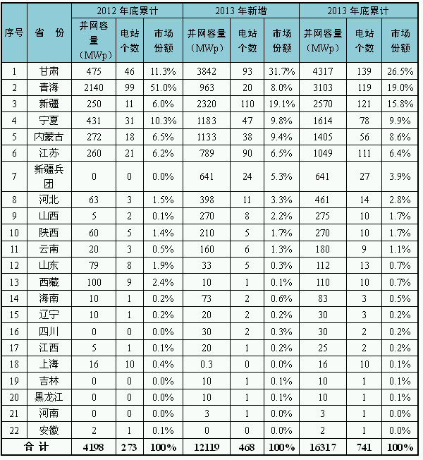 国家能源局：2013年光伏发电统计数据 20140428