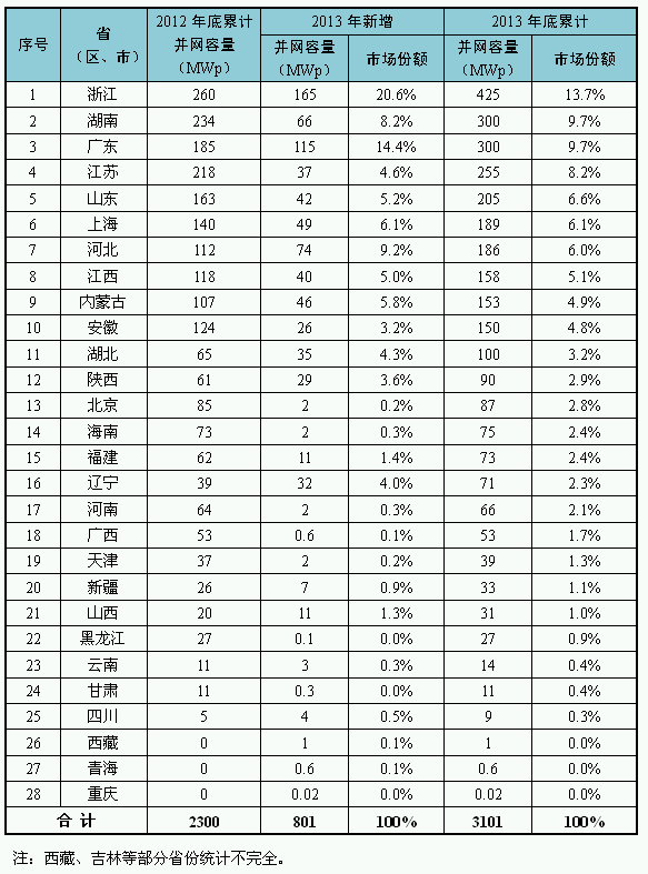 国家能源局：2013年光伏发电统计数据 20140428