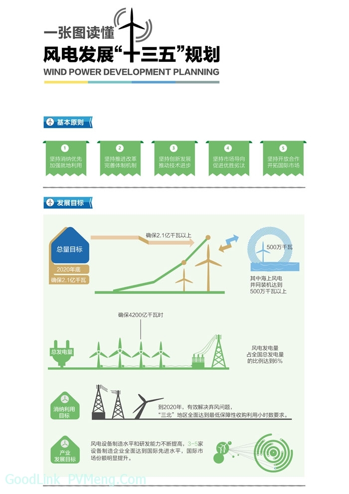 20161130图解《风电发展“十三五”规划》