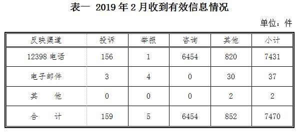 2019年2月12398能源监管热线投诉举报处理情况通报20190319