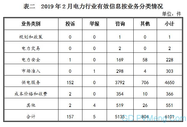 2019年2月12398能源监管热线投诉举报处理情况通报20190319