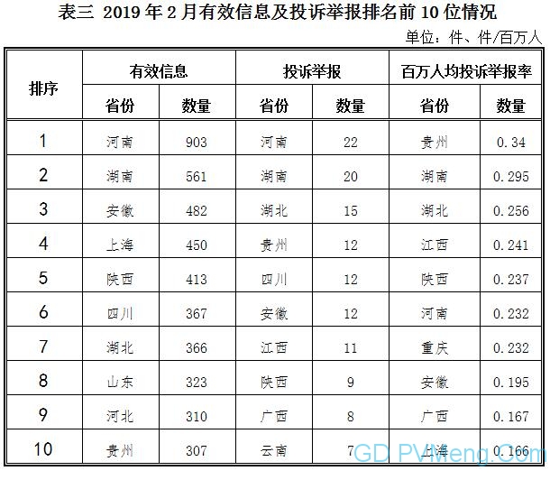 2019年2月12398能源监管热线投诉举报处理情况通报20190319