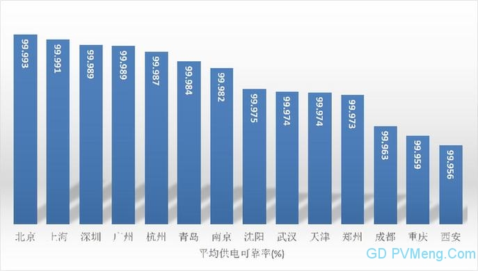 全国特大及以上城市供电可靠性指标报告20190329