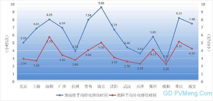 全国特大及以上城市供电可靠性指标报告20190329