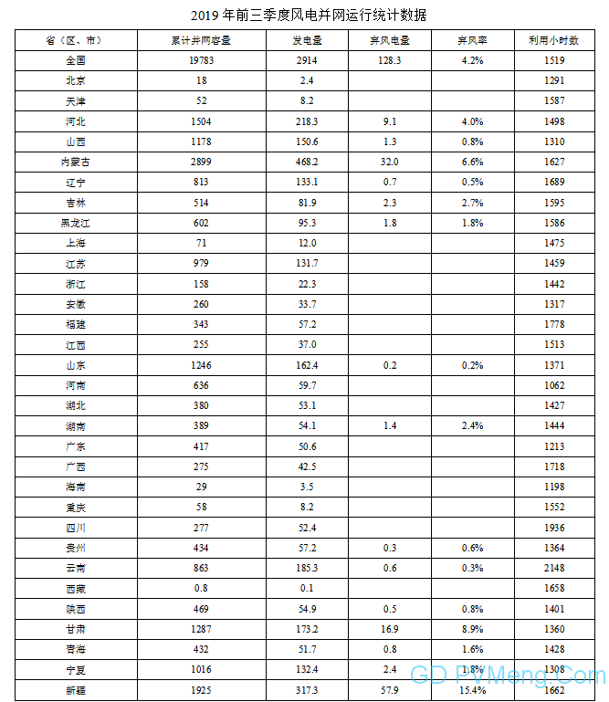 国家能源局：2019年前三季度风电并网运行情况20191104