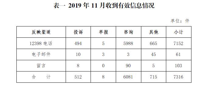 2019年11月12398能源监管热线投诉举报处理情况通报20191220