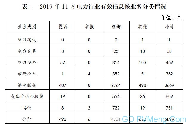 2019年11月12398能源监管热线投诉举报处理情况通报20191220